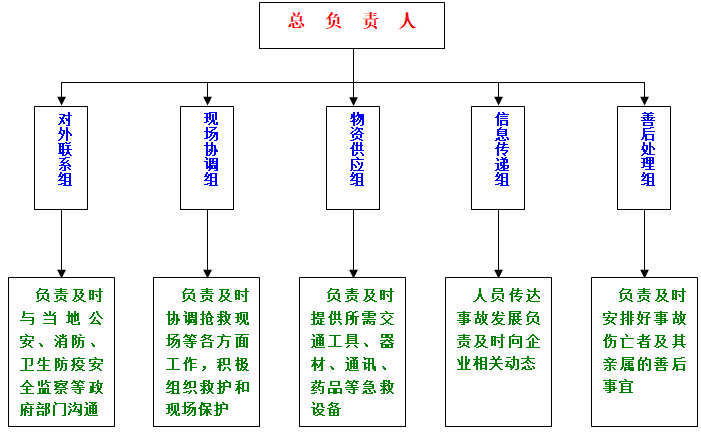 施工现场各类标识牌实例（word）-应急预案分工图