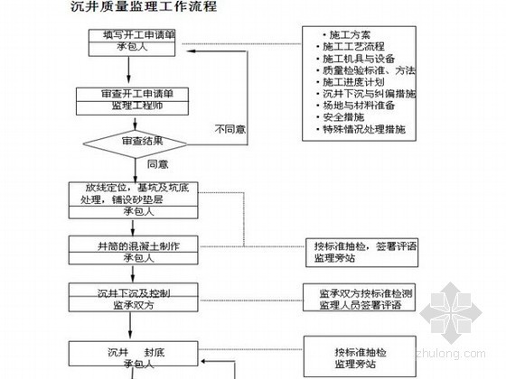 建筑幕墙施工监理实施细则资料下载-沉井施工监理实施细则