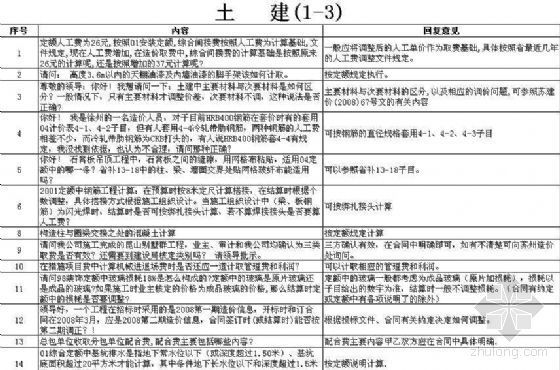 江苏省建筑装饰定额解释资料下载-江苏省2008工程计价有关问题解释