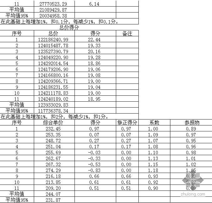 投标得分计算资料下载-投标得分分析计算表