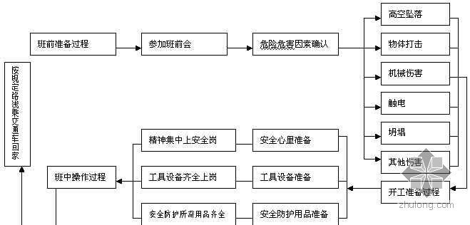 混凝土重力坝安全鉴定资料下载-混凝土工安全操作流程图