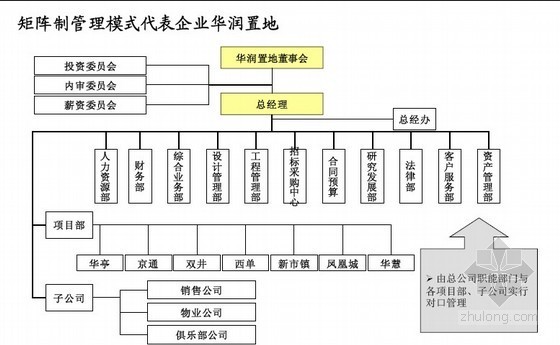 房地产企业管理模式创新研究报告(CNDC)101页-矩阵制管理模式代表 