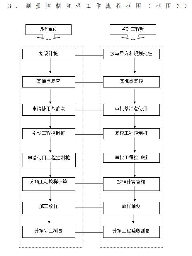 [山西]水利水电工程监理大纲范本（171页）-测量控制监理工作流程框图