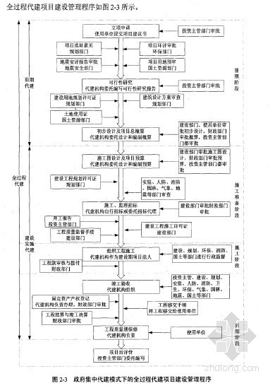 项目管理代建资料下载-[博士]基于流程优化的政府集中代建项目管理[2010]