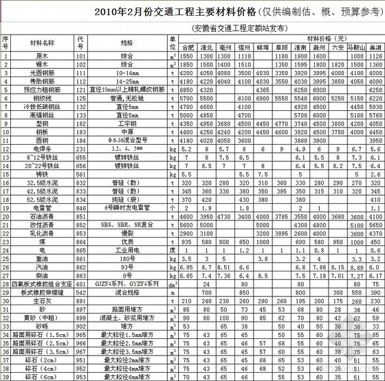 安徽省清包工价格资料下载-安徽省2010年2月交通工程主要材料价格