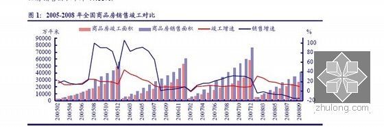 房地产行业分析报告-全国商品房销售竣工对比