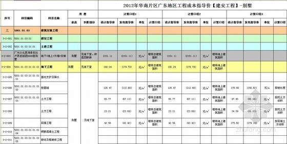 [广东]高层住宅及别墅项目房地产开发成本测算实例（含软装标准）全套表格-表格3 