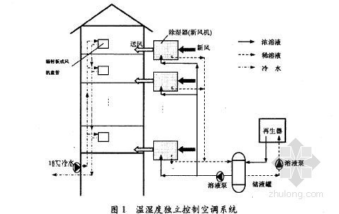 定时温湿度资料下载-基于溶液除湿方式的温湿度独立控制空调系统性能分析