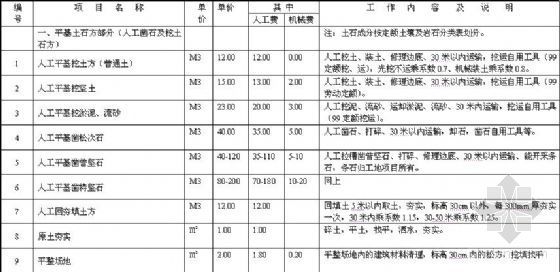 建筑公司内部资料下载-上海市某著名建筑公司内部定额