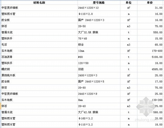 四川交通材料价格信息资料下载-[四川]各市区2013年4月建设材料价格信息