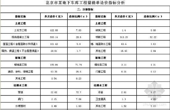 地下车库改造工程量清单资料下载-北京市某地下车库工程量清单造价指标分析