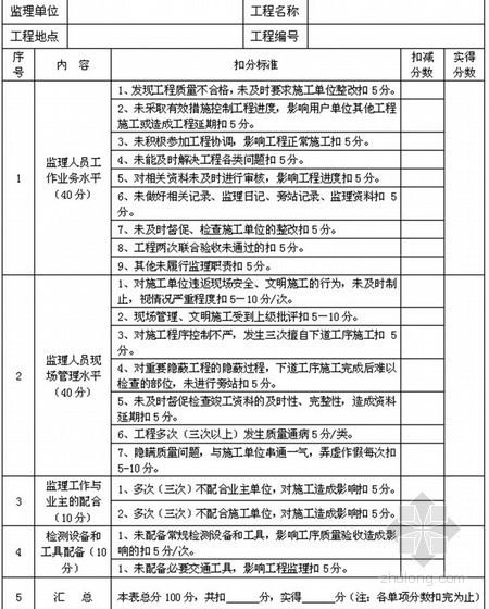 [江苏]土建类新建、改造工程项目管理制度汇编（119页 编制详细）-监理单位考核表 