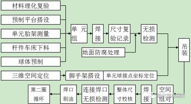 [行业知识]大跨度球面网架施工工法_11