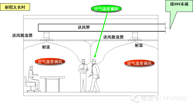 全面了解变风量空调系统末端装置、消声及气流组织_16