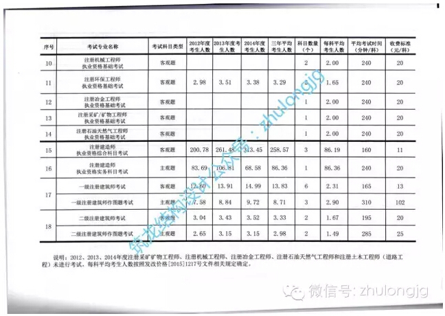 重磅！2016年13个专业注册考试由住建部接管！收费标准重新调整！-QQ截图20160512110116.jpg