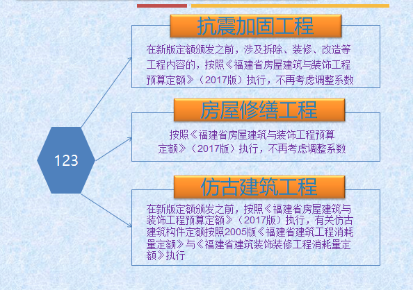 2017福建新费用定额交底材料（111页）-专业定额