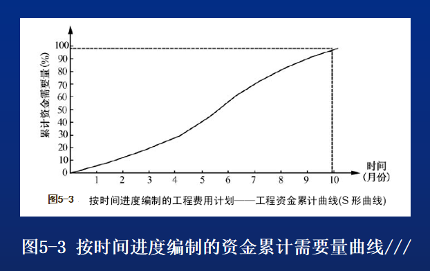 建设工程监理的投资控制-按时间进度编制的资金累计需要量曲线