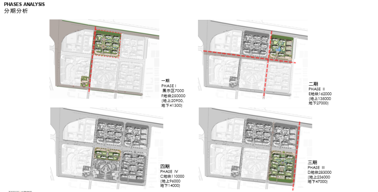 [河北]知名地产石家庄金石化肥住宅小区规划设计方案文本-分期分析