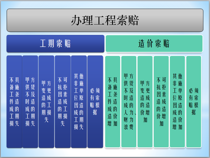 施工项目管理培训讲义（211页）-办理工程索赔