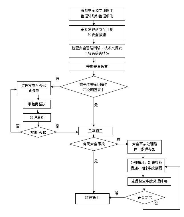 [浒墅关]湖滨公园工程监理大纲范本（142页）-安全文明管理监理工作流程图