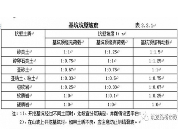 基础基槽开挖资料下载-基坑开挖与支护与7个桥梁基础施工工艺