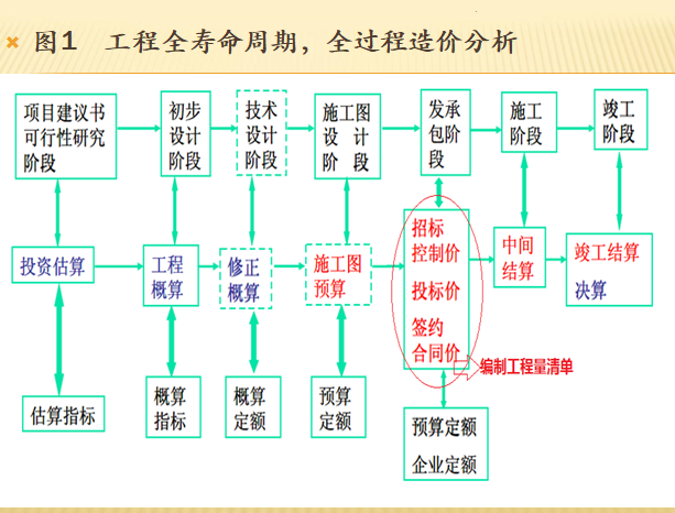 工程概算与工程量清单对比分析-全过程造价分析