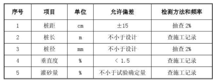 安东挤密砂桩地基施工方案(精)word版（共28页）_2