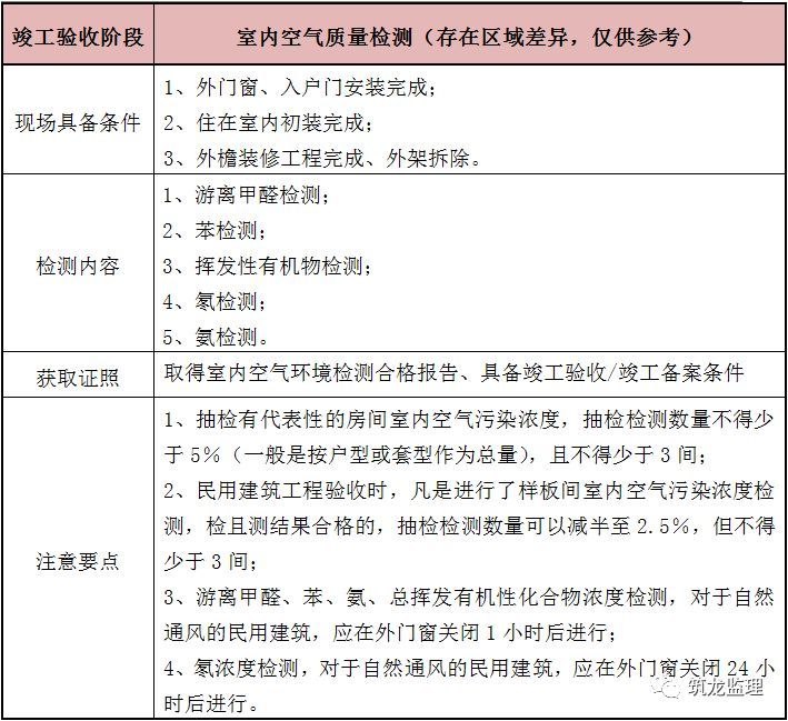 专业验收、专项验收、单项验收，傻傻分不清楚？看这里！_13