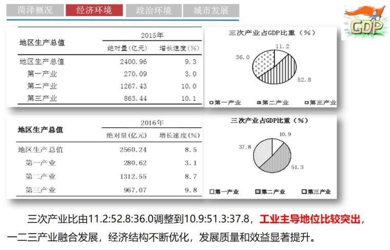 [山东]房地产投资研判报告-生产总值