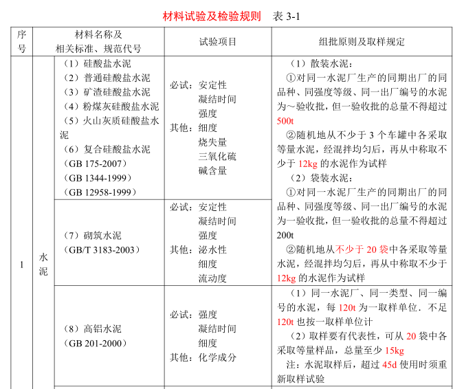 轻钢龙骨铝塑板资料下载-建筑材料见证取样规范总结