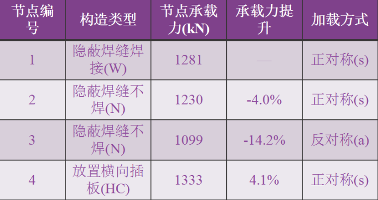 复杂钢结构相贯节点的试验研究_5