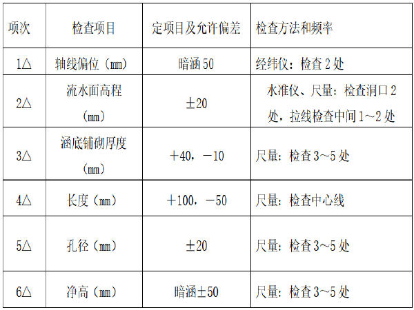 管涵和箱涵施工资料下载-预制箱涵安装首件工程施工方案