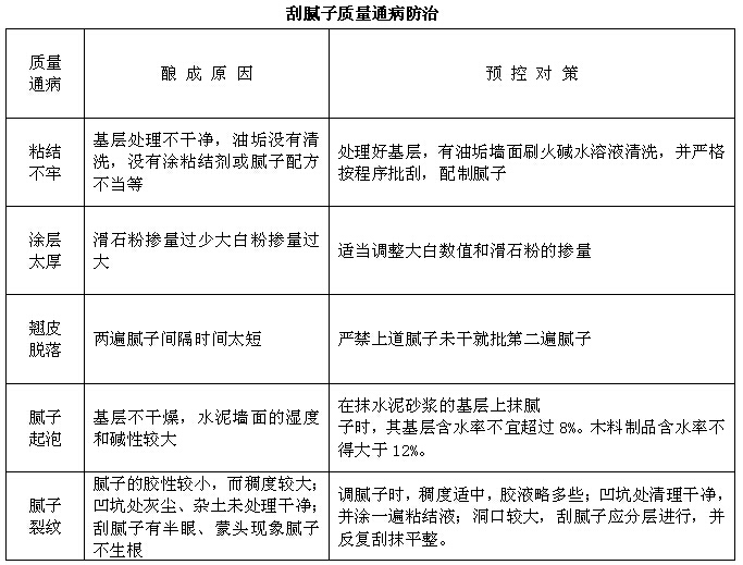 游泳馆工程施工组织设计方案（232页）-刮腻子质量通病防治