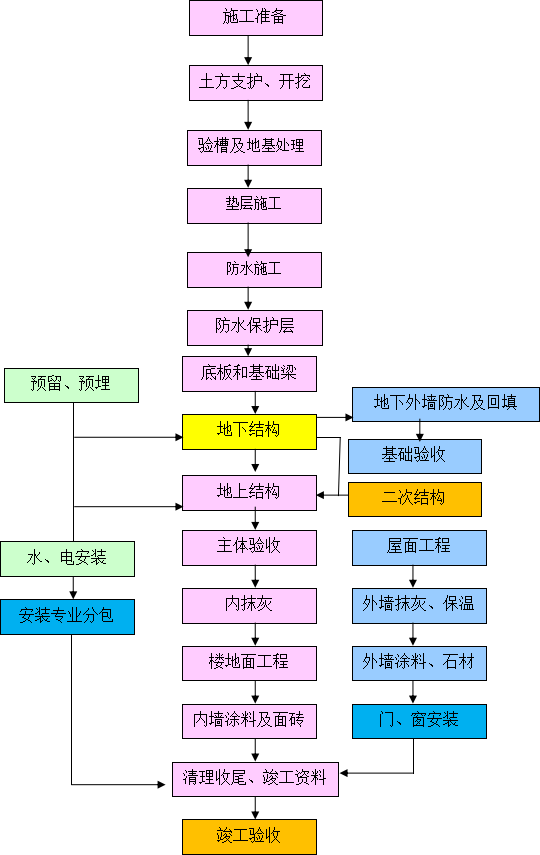 史上最全施工全流程要点汇总！_5