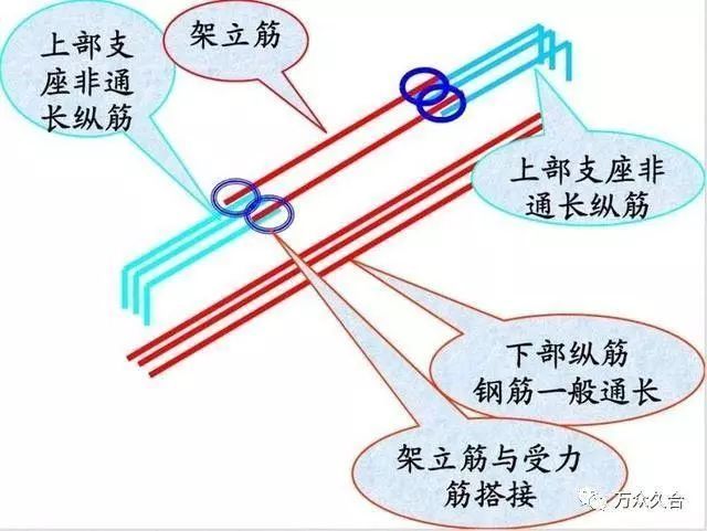 钢筋三维技术交底资料下载-梁钢筋三维立体识图，图说分明