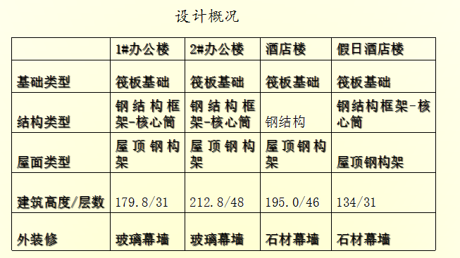 [河北]超高层建筑项目策划书(框架核心筒，共106页)-设计概况