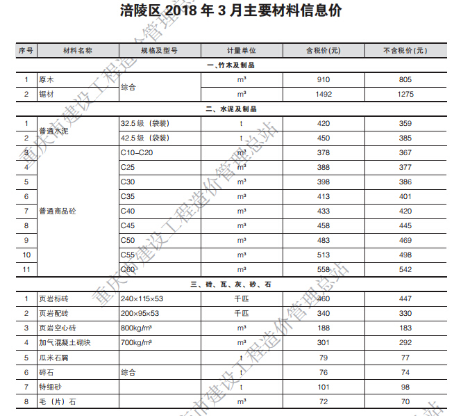 [重庆]2018年第四期工程造价信息-主要材料信息价