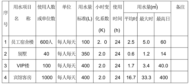 衡阳丽波大酒店给排水设计方案说明_2