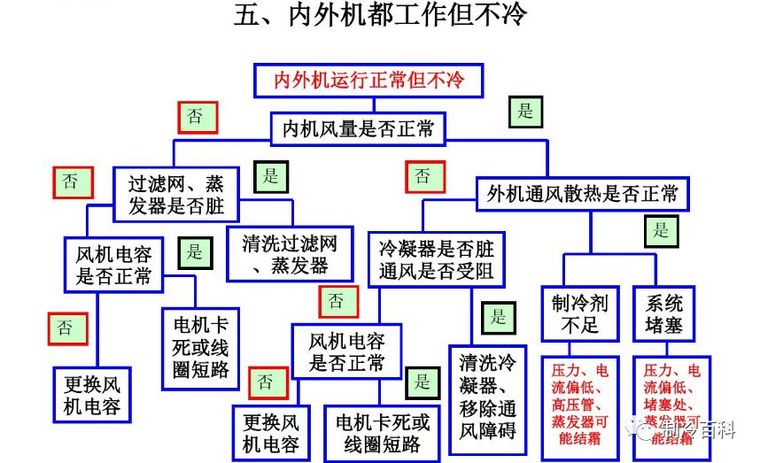 强大的空调故障维修思维导图！_5