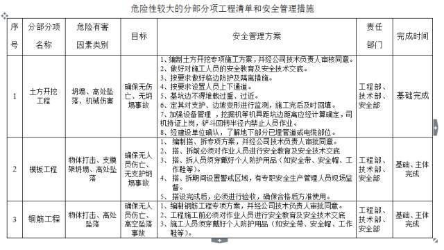 工程质量通病及预防清单资料下载-危险性较大的分部分项工程清单和安全管理措施