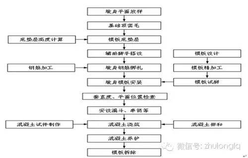 桥梁病害检查与养护施工资料下载-桥梁墩身施工那些不得不防的病害，现场支招！