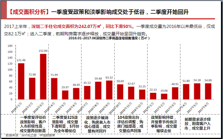 [深圳]2017年上半年房地产市场调研报告（图文并茂）-成交面积分析