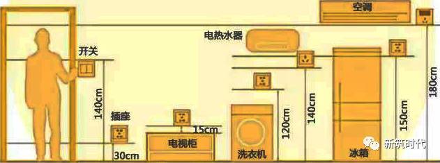 插座开关安排资料下载-插座数量的合理设计及安装要求