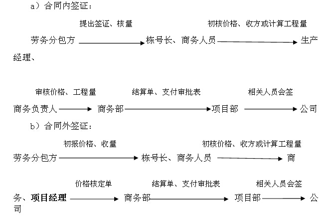 建筑工程项目管理手册（135页）-合同内签证