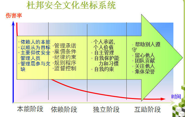 [成兰铁路]铁路建设项目安全管理（共95页）-杜邦安全文化坐标系统