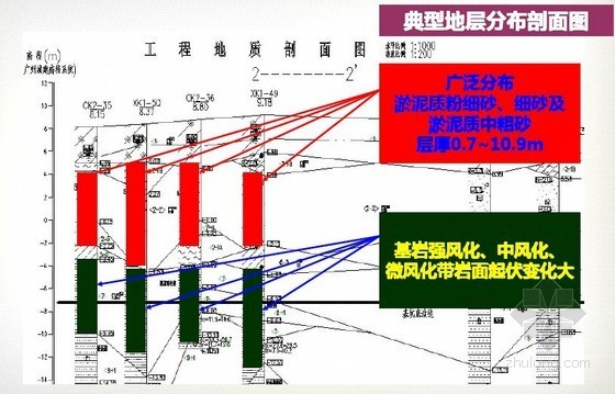 [QC成果]风化岩层地区基坑止水帷幕施工方案设计优化-典型地层 