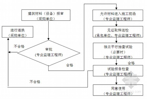 [重庆]公交枢纽站场工程监理规划（包含设备安装）-建筑材料审核工作程序 