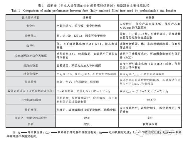 电流在配电中的原则资料下载-任元会：隔离开关、熔断器性能及在低压配电中的应用