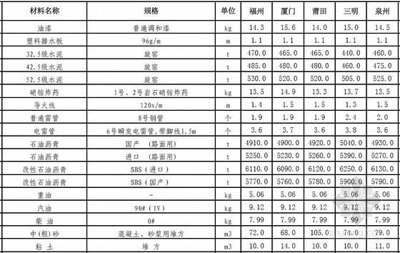 三明市工程材料信息价资料下载-[福建]2014年2月公路、水运工程材料价格信息汇编（11个市）