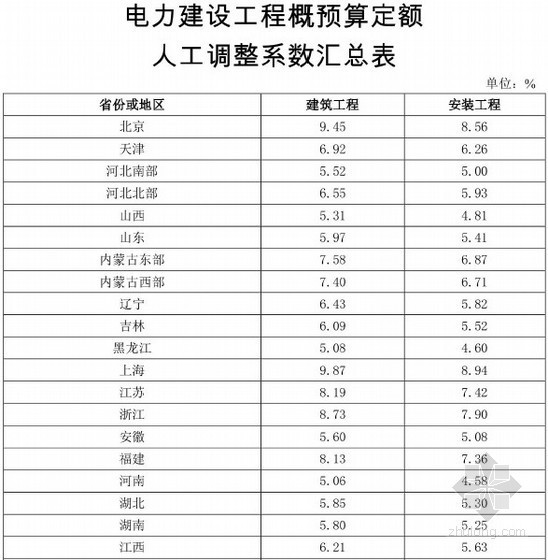 2014人工单价调整资料下载-[全国]电力建设工程概预算定额人工费调整系数汇总表(定额〔2014〕1号)